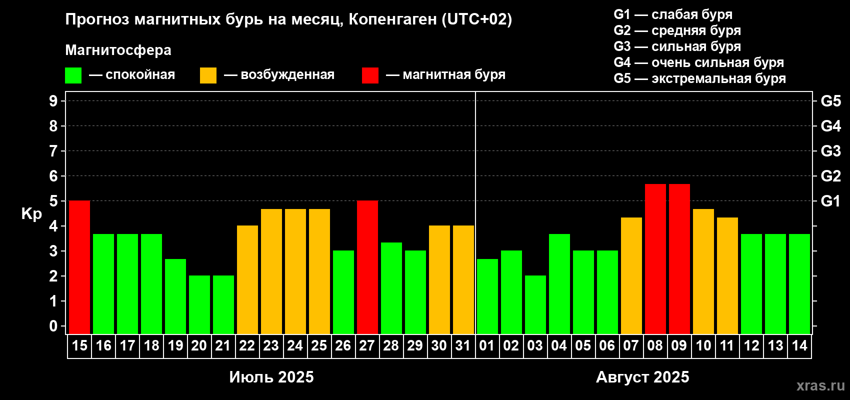 Прогноз максимального суточного геомагнитного индекса Kp на <b>1 месяц</b> (31 день) <b>с 15 июля по 14 августа 2025 г</b>