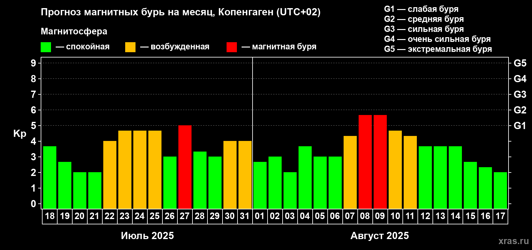 Прогноз максимального суточного геомагнитного индекса Kp на <b>1 месяц</b> (31 день) <b>с 18 июля по 17 августа 2025 г</b>