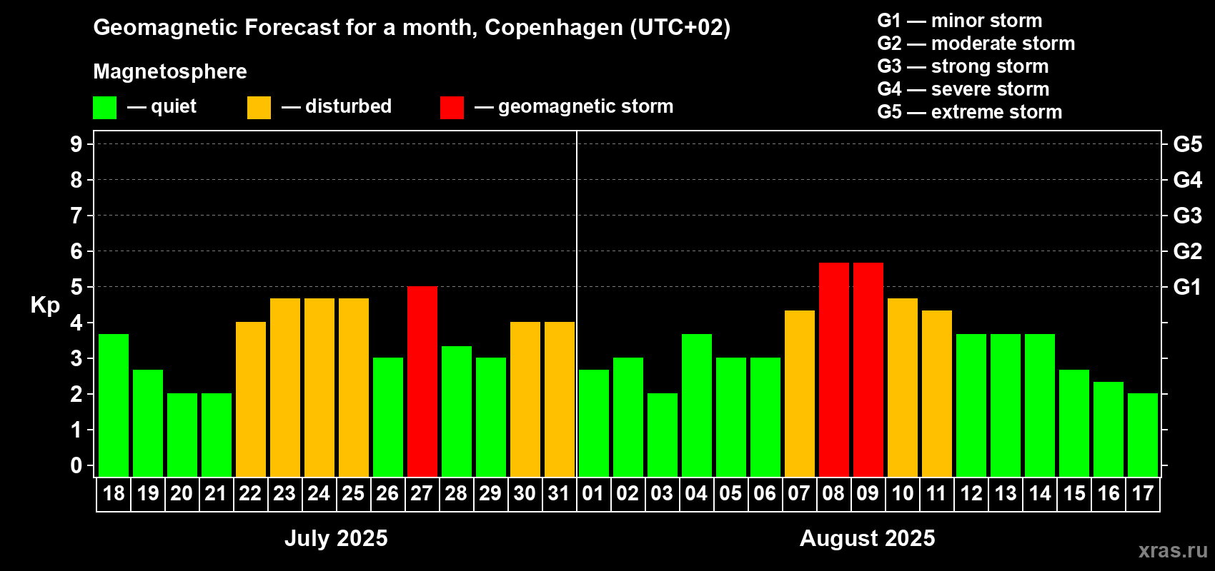 Forecast of the daily maximal value of geomagnetic index Kp for <b>1 month</b> (31 days) <b>from Jul 18, 2025 to Aug 17, 2025</b>