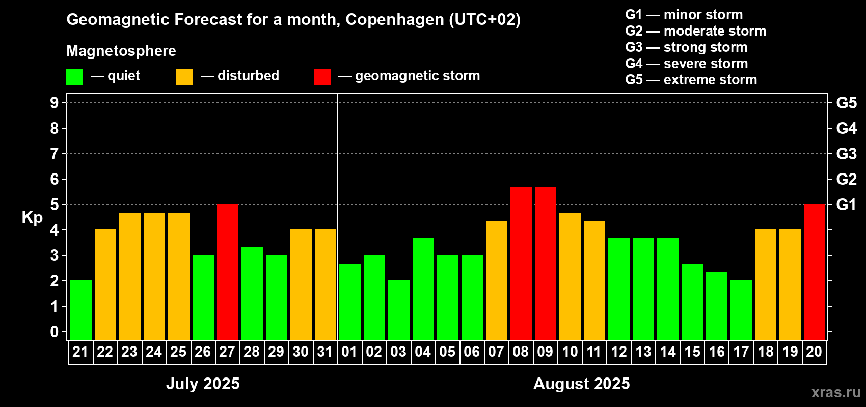 Forecast of the daily maximal value of geomagnetic index Kp for <b>1 month</b> (31 days) <b>from Jul 21, 2025 to Aug 20, 2025</b>