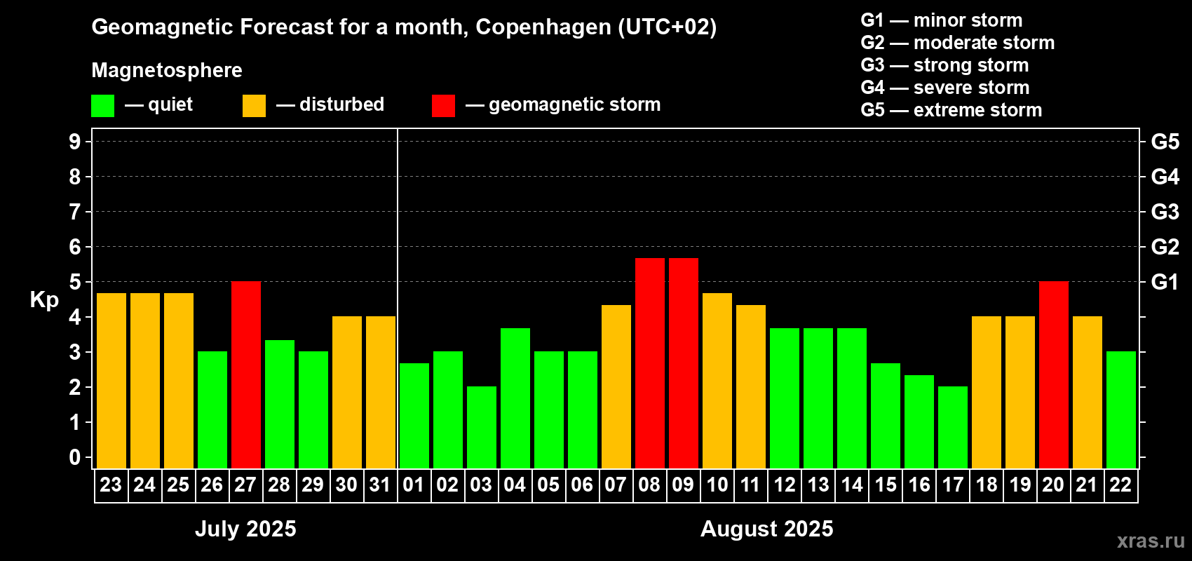 Forecast of the daily maximal value of geomagnetic index Kp for <b>1 month</b> (31 days) <b>from Jul 23, 2025 to Aug 22, 2025</b>