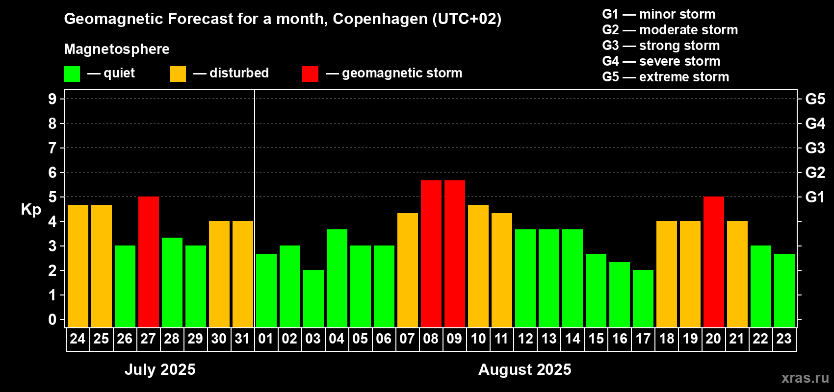 Forecast of the daily maximal value of geomagnetic index Kp for <b>1 month</b> (31 days) <b>from Jul 24, 2025 to Aug 23, 2025</b>