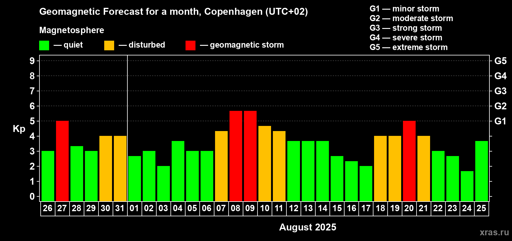 Forecast of the daily maximal value of geomagnetic index Kp for <b>1 month</b> (31 days) <b>from Jul 26, 2025 to Aug 25, 2025</b>