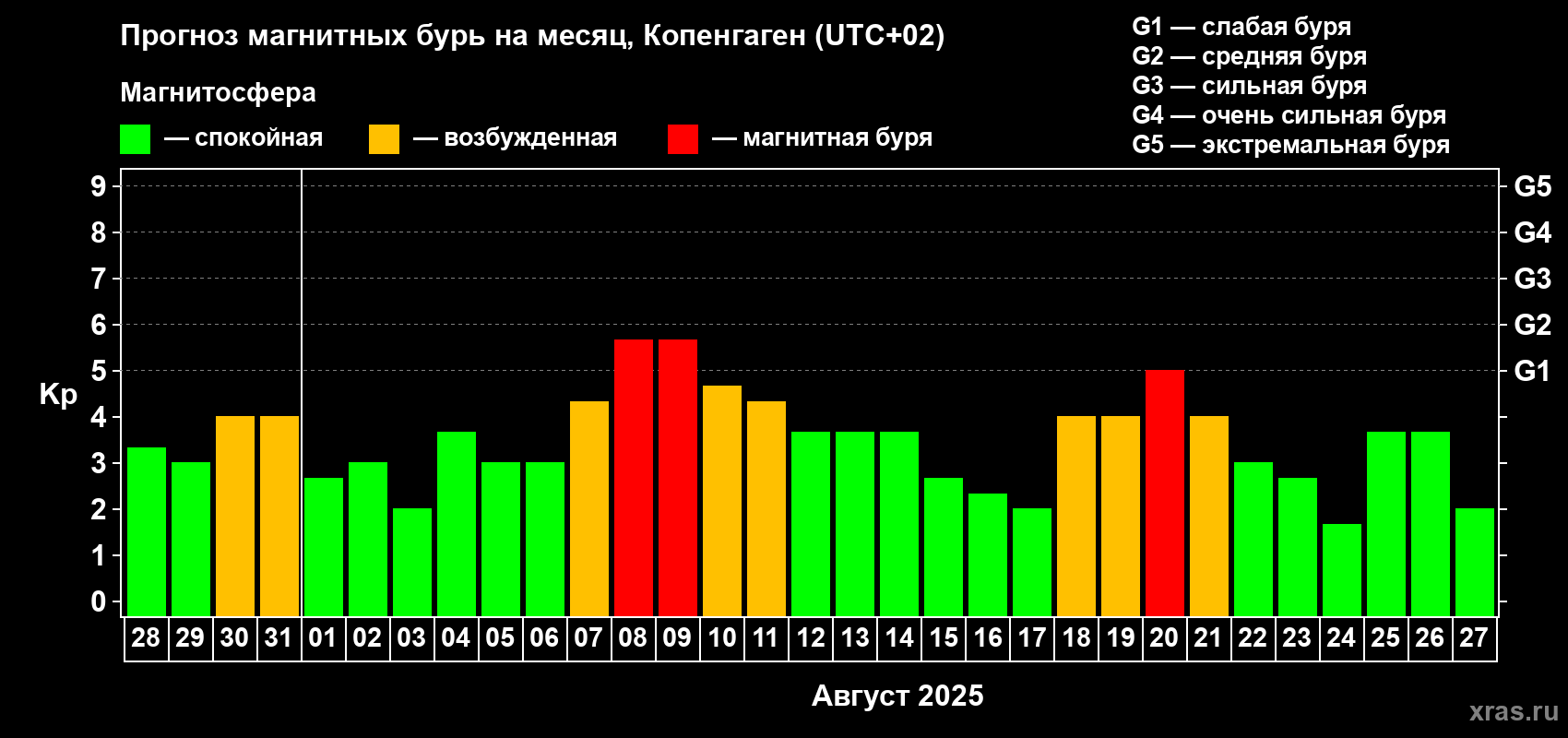 Прогноз максимального суточного геомагнитного индекса Kp на <b>1 месяц</b> (31 день) <b>с 28 июля по 27 августа 2025 г</b>