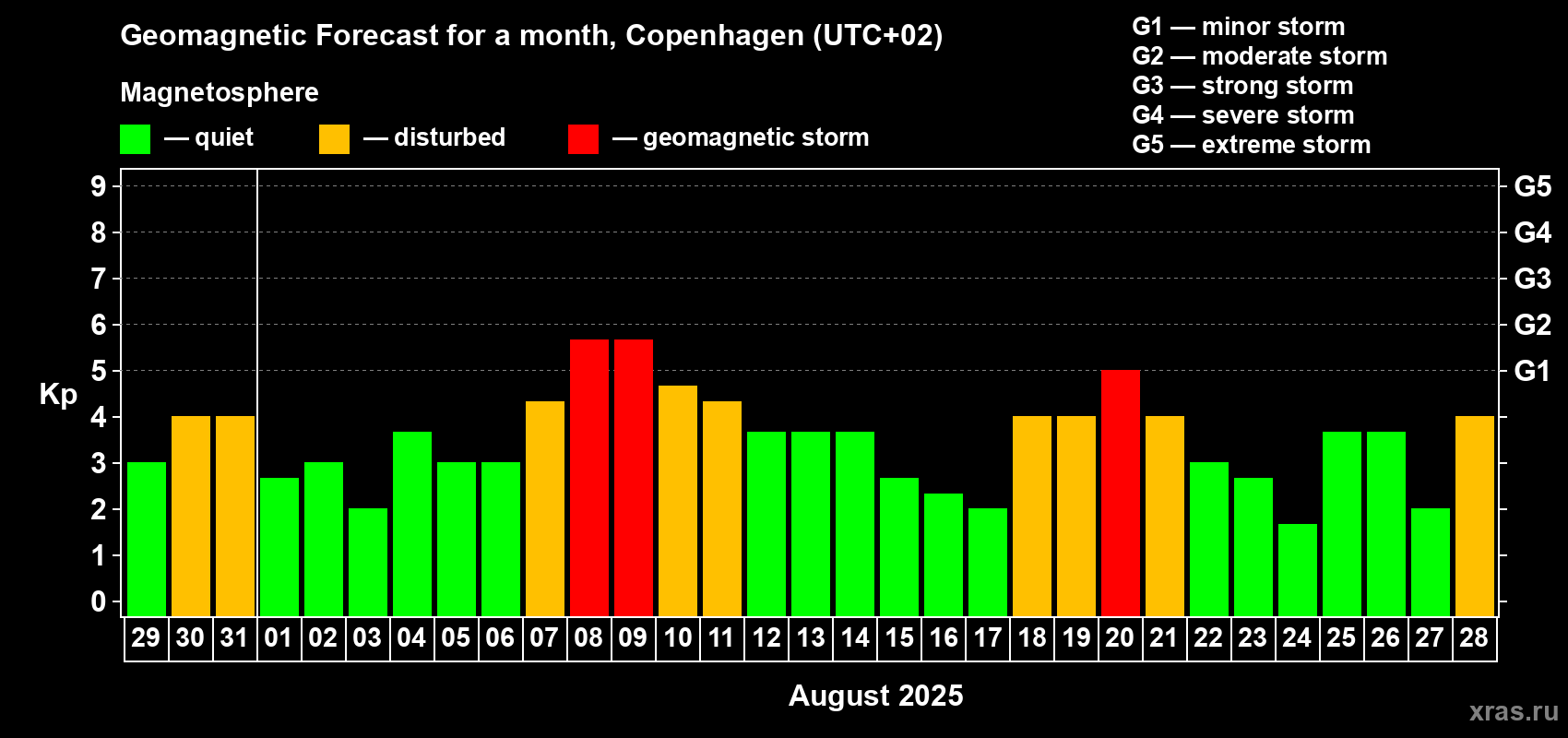 Forecast of the daily maximal value of geomagnetic index Kp for <b>1 month</b> (31 days) <b>from Jul 29, 2025 to Aug 28, 2025</b>