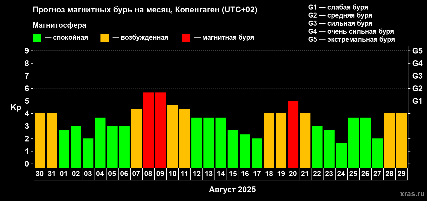 Прогноз максимального суточного геомагнитного индекса Kp на <b>1 месяц</b> (31 день) <b>с 30 июля по 29 августа 2025 г</b>
