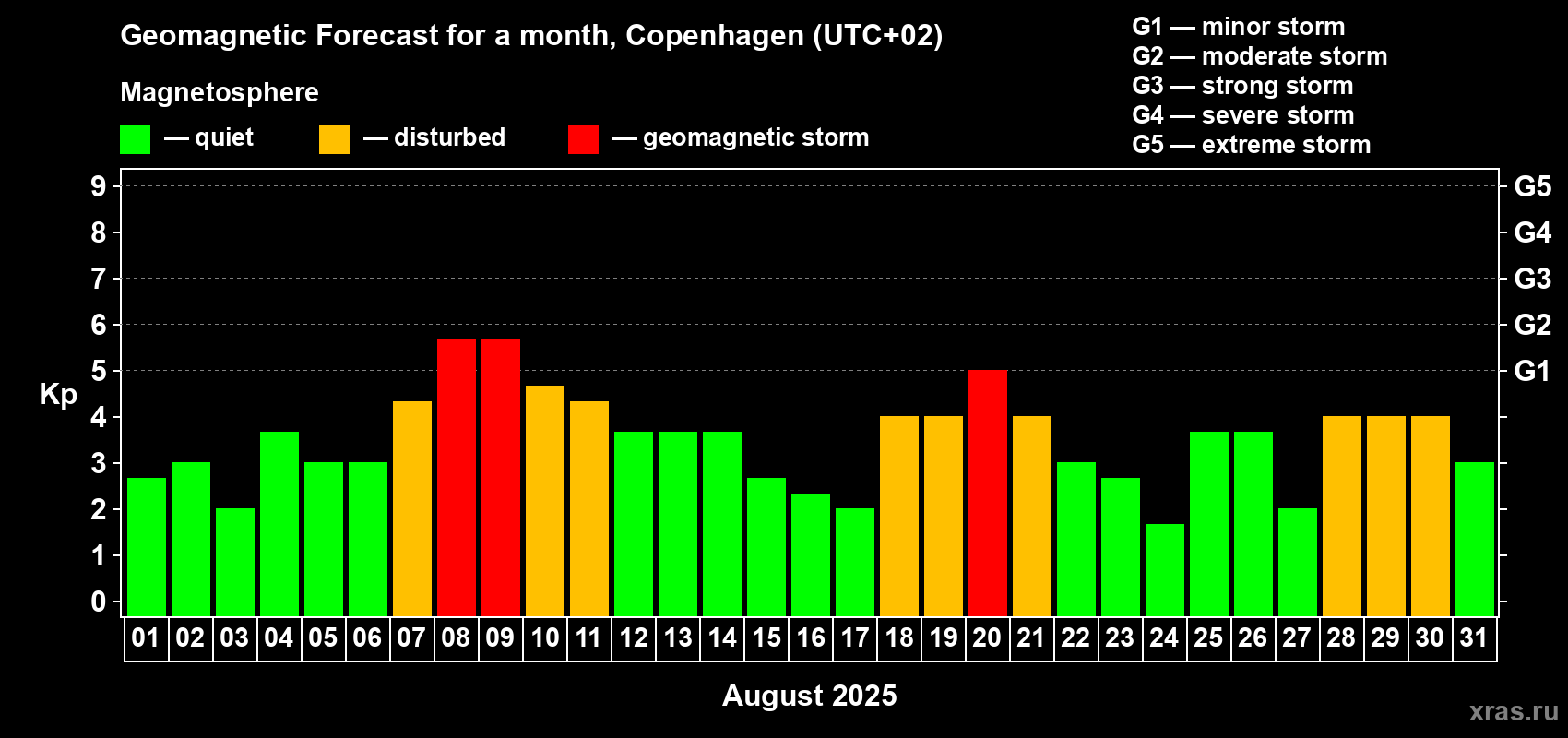 Forecast of the daily maximal value of geomagnetic index Kp for <b>1 month</b> (31 days) <b>from Aug 01, 2025 to Aug 31, 2025</b>