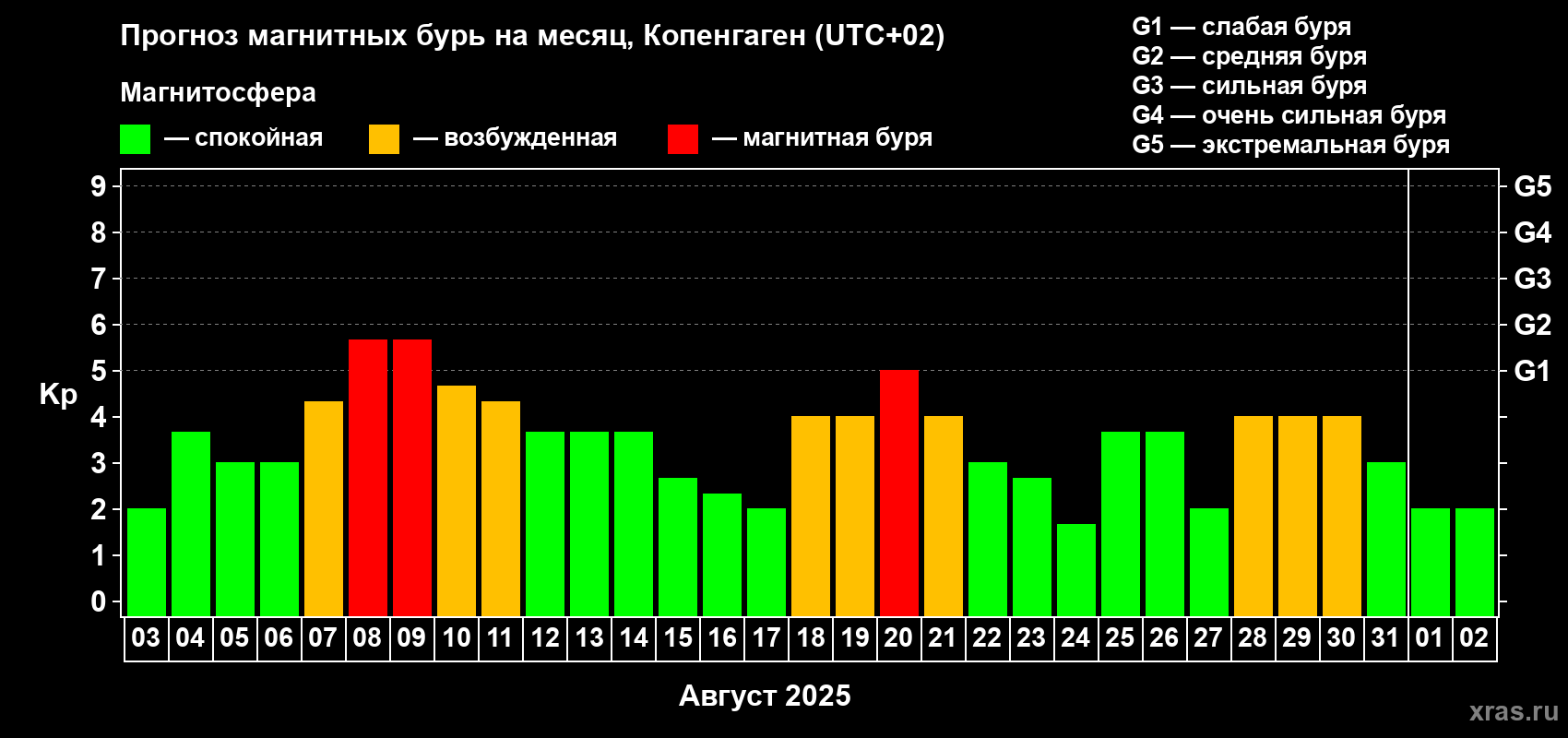 Прогноз максимального суточного геомагнитного индекса Kp на <b>1 месяц</b> (31 день) <b>с 03 августа по 02 сентября 2025 г</b>