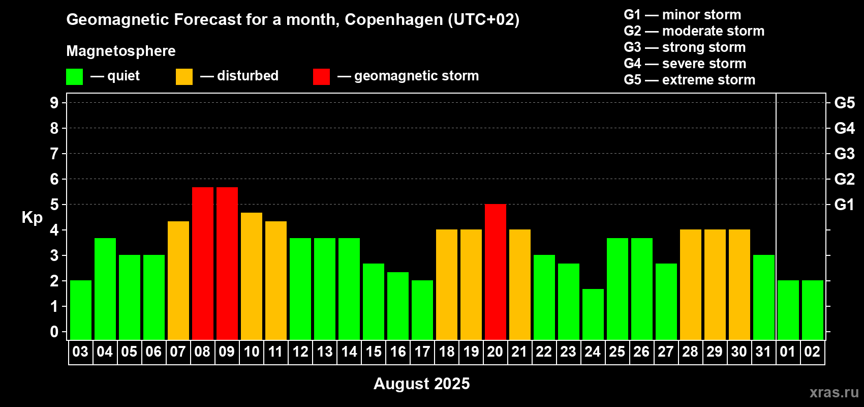 Forecast of the daily maximal value of geomagnetic index Kp for <b>1 month</b> (31 days) <b>from Aug 03, 2025 to Sep 02, 2025</b>