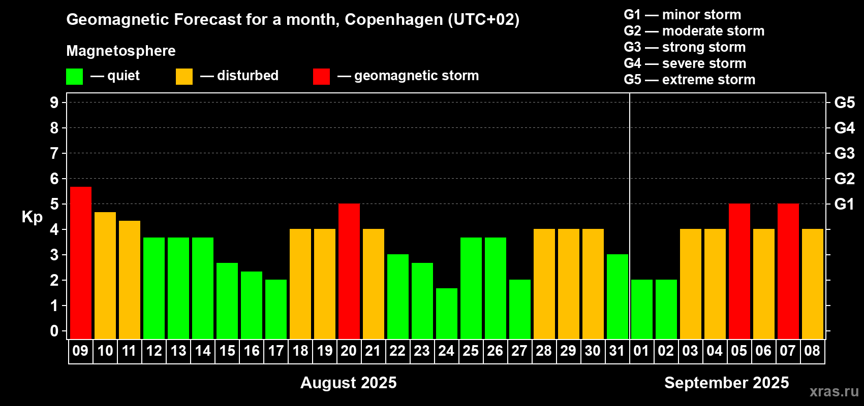 Forecast of the daily maximal value of geomagnetic index Kp for <b>1 month</b> (31 days) <b>from Aug 09, 2025 to Sep 08, 2025</b>