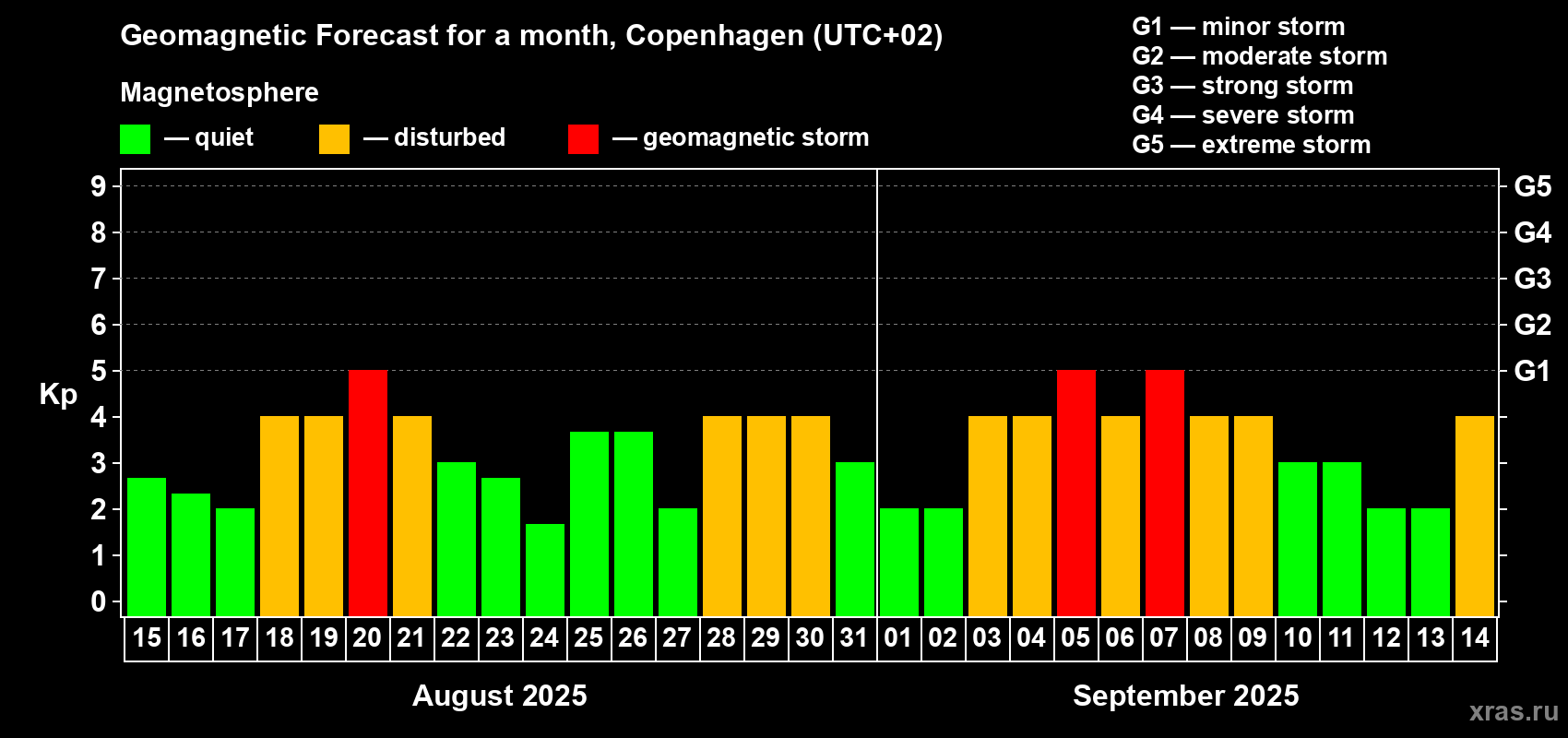 Forecast of the daily maximal value of geomagnetic index Kp for <b>1 month</b> (31 days) <b>from Aug 15, 2025 to Sep 14, 2025</b>