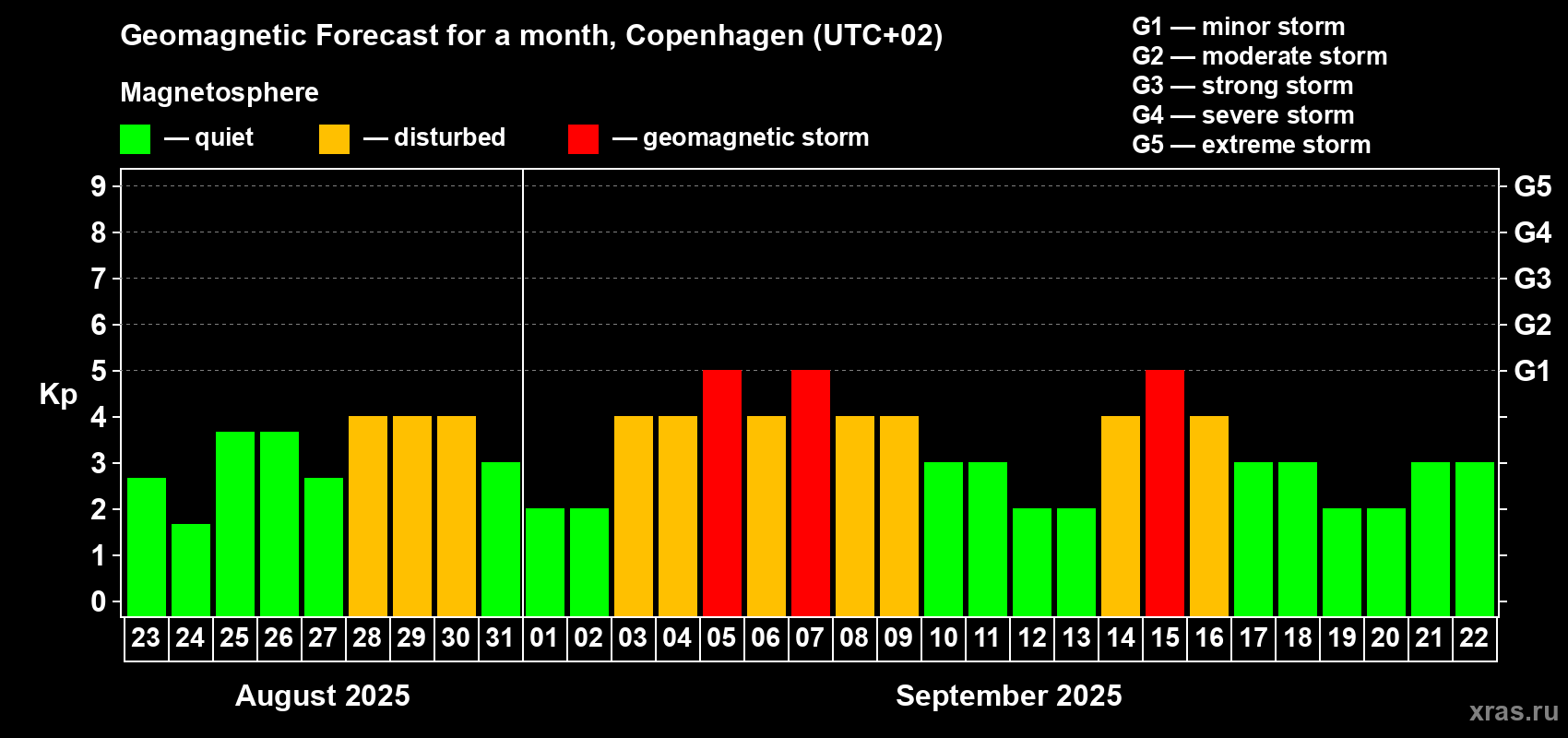 Forecast of the daily maximal value of geomagnetic index Kp for <b>1 month</b> (31 days) <b>from Aug 23, 2025 to Sep 22, 2025</b>