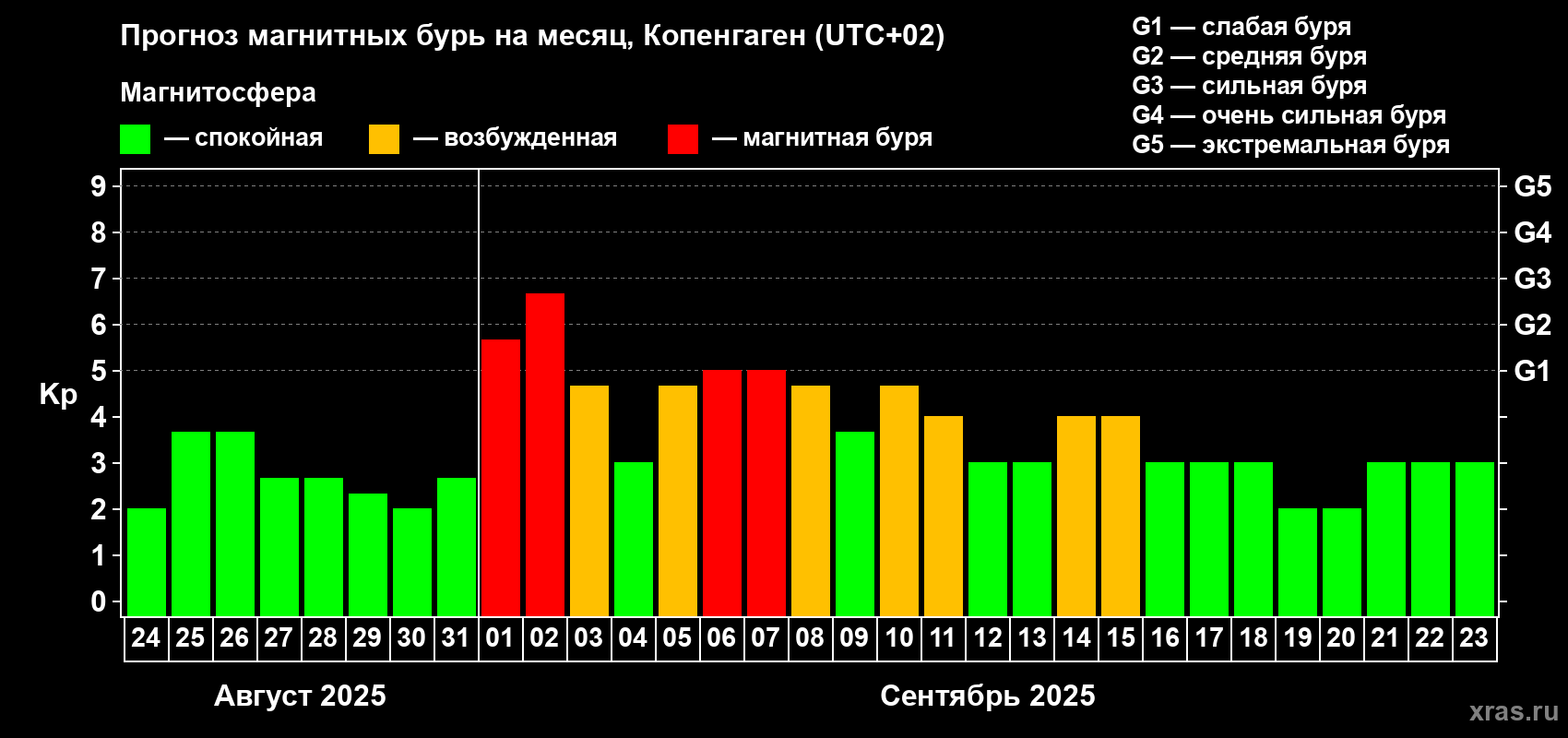 Прогноз максимального суточного геомагнитного индекса Kp на <b>1 месяц</b> (31 день) <b>с 24 августа по 23 сентября 2025 г</b>