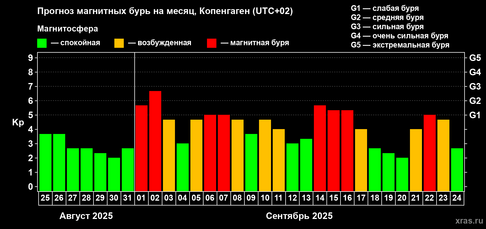 Прогноз максимального суточного геомагнитного индекса Kp на <b>1 месяц</b> (31 день) <b>с 25 августа по 24 сентября 2025 г</b>