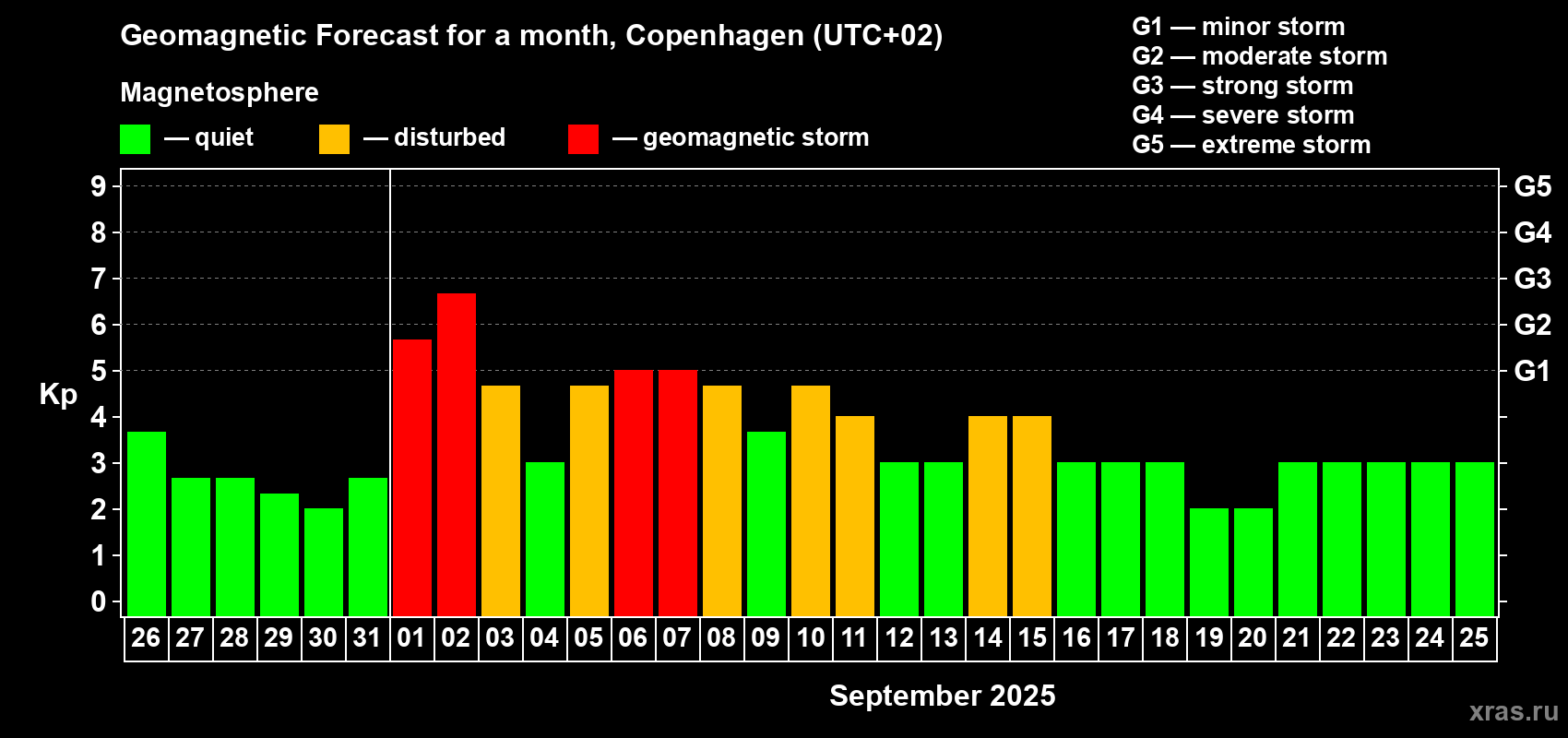 Forecast of the daily maximal value of geomagnetic index Kp for <b>1 month</b> (31 days) <b>from Aug 26, 2025 to Sep 25, 2025</b>