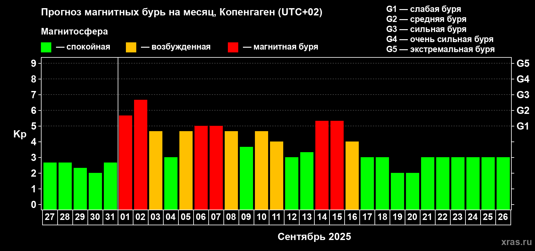 Прогноз максимального суточного геомагнитного индекса Kp на <b>1 месяц</b> (31 день) <b>с 27 августа по 26 сентября 2025 г</b>