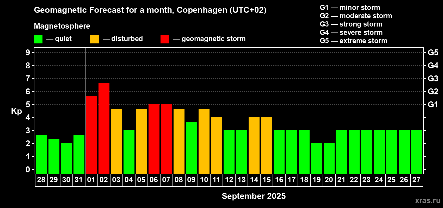 Forecast of the daily maximal value of geomagnetic index Kp for <b>1 month</b> (31 days) <b>from Aug 28, 2025 to Sep 27, 2025</b>