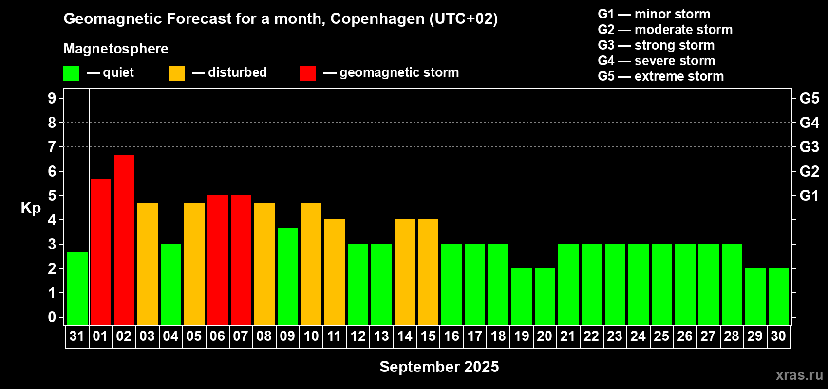 Forecast of the daily maximal value of geomagnetic index Kp for <b>1 month</b> (31 days) <b>from Aug 31, 2025 to Sep 30, 2025</b>
