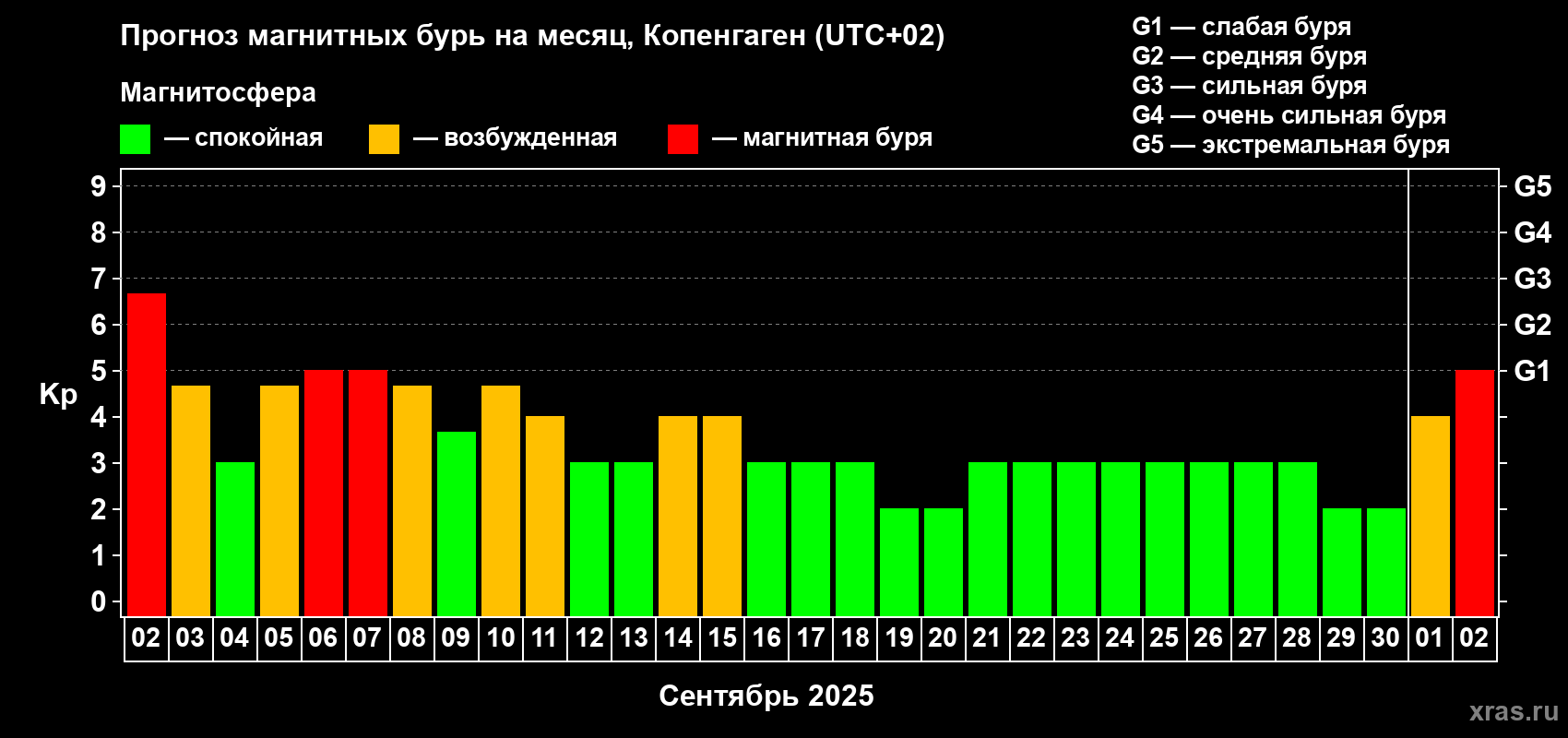 Прогноз максимального суточного геомагнитного индекса Kp на <b>1 месяц</b> (31 день) <b>с 02 сентября по 02 октября 2025 г</b>