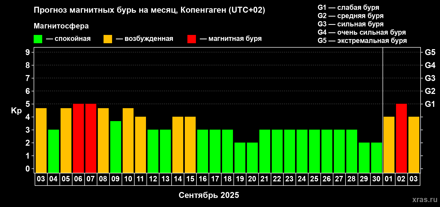Прогноз максимального суточного геомагнитного индекса Kp на <b>1 месяц</b> (31 день) <b>с 03 сентября по 03 октября 2025 г</b>