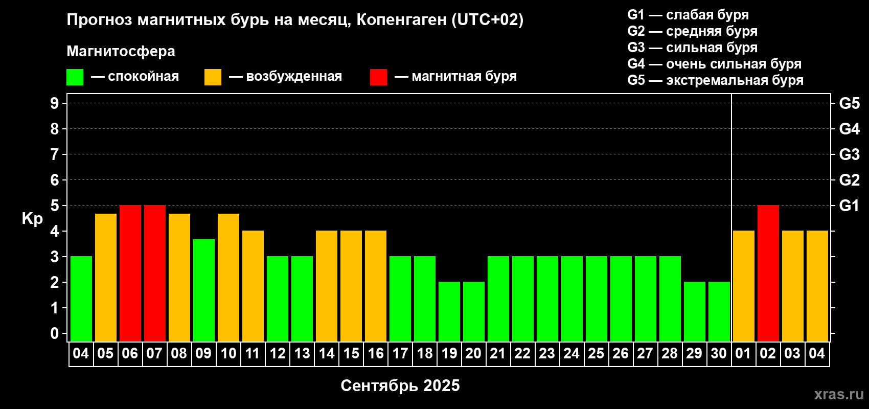 Прогноз максимального суточного геомагнитного индекса Kp на <b>1 месяц</b> (31 день) <b>с 04 сентября по 04 октября 2025 г</b>