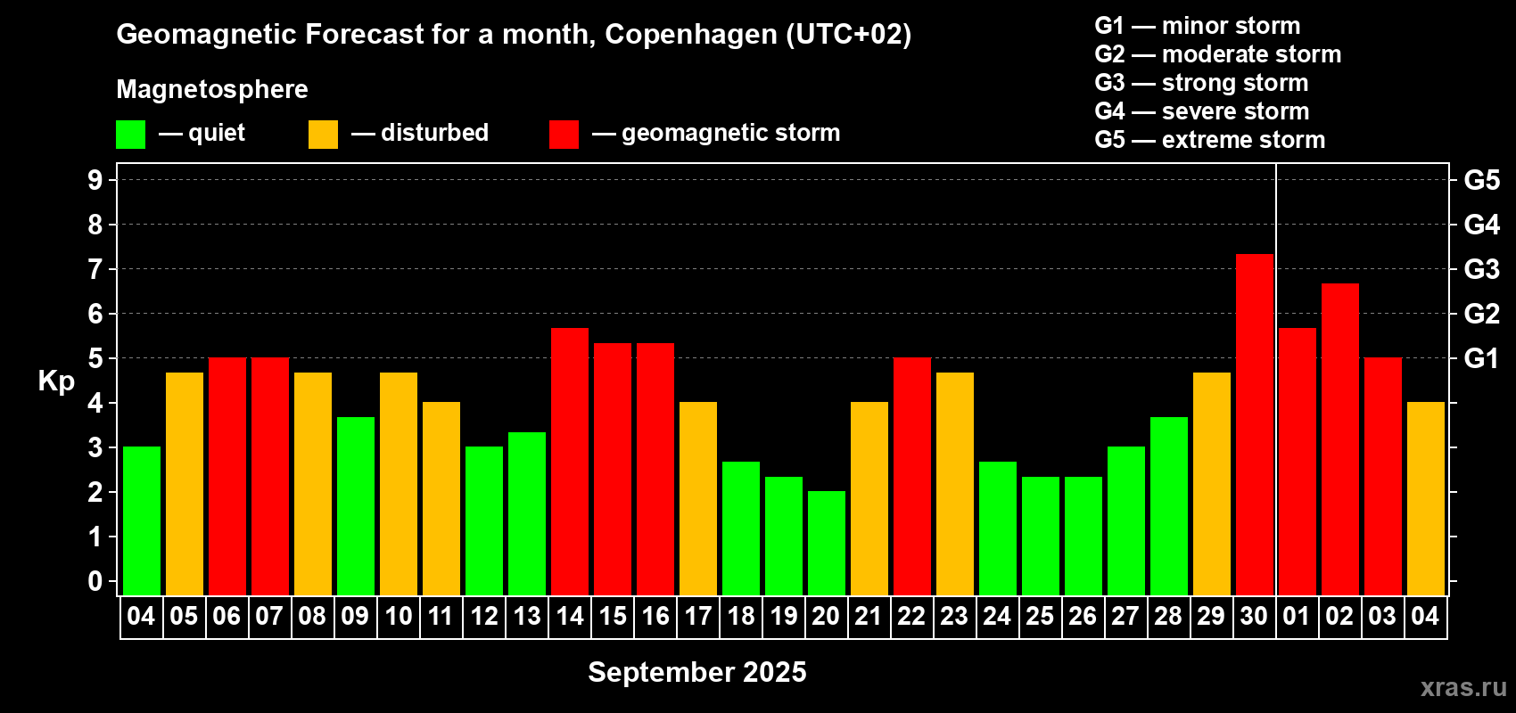 Forecast of the daily maximal value of geomagnetic index Kp for <b>1 month</b> (31 days) <b>from Sep 04, 2025 to Oct 04, 2025</b>