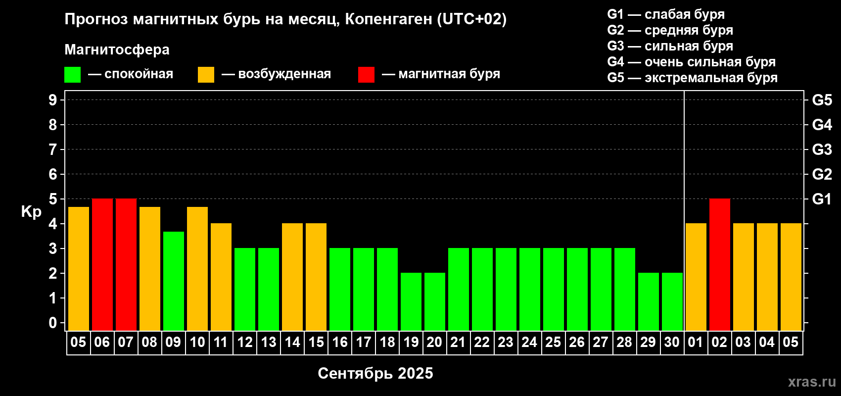 Прогноз максимального суточного геомагнитного индекса Kp на <b>1 месяц</b> (31 день) <b>с 05 сентября по 05 октября 2025 г</b>