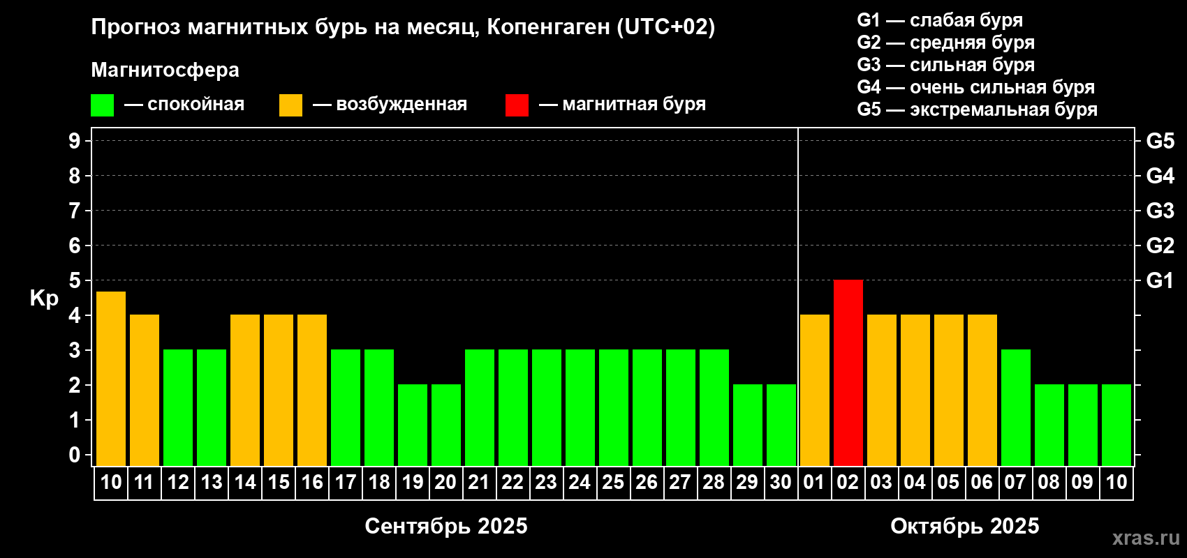 Прогноз максимального суточного геомагнитного индекса Kp на <b>1 месяц</b> (31 день) <b>с 10 сентября по 10 октября 2025 г</b>