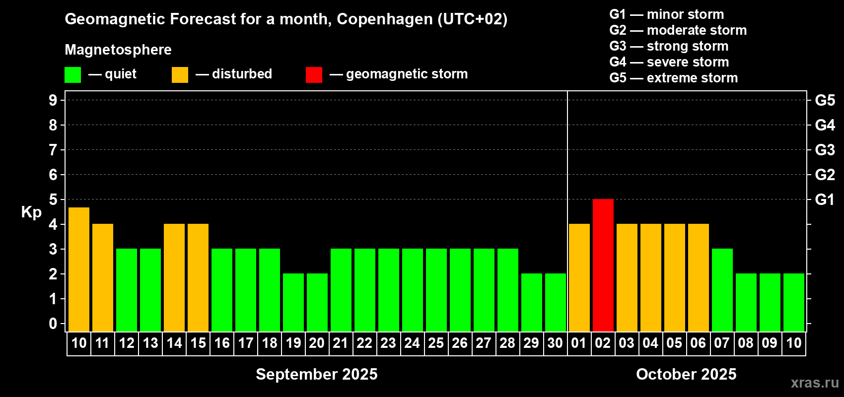 Forecast of the daily maximal value of geomagnetic index Kp for <b>1 month</b> (31 days) <b>from Sep 10, 2025 to Oct 10, 2025</b>