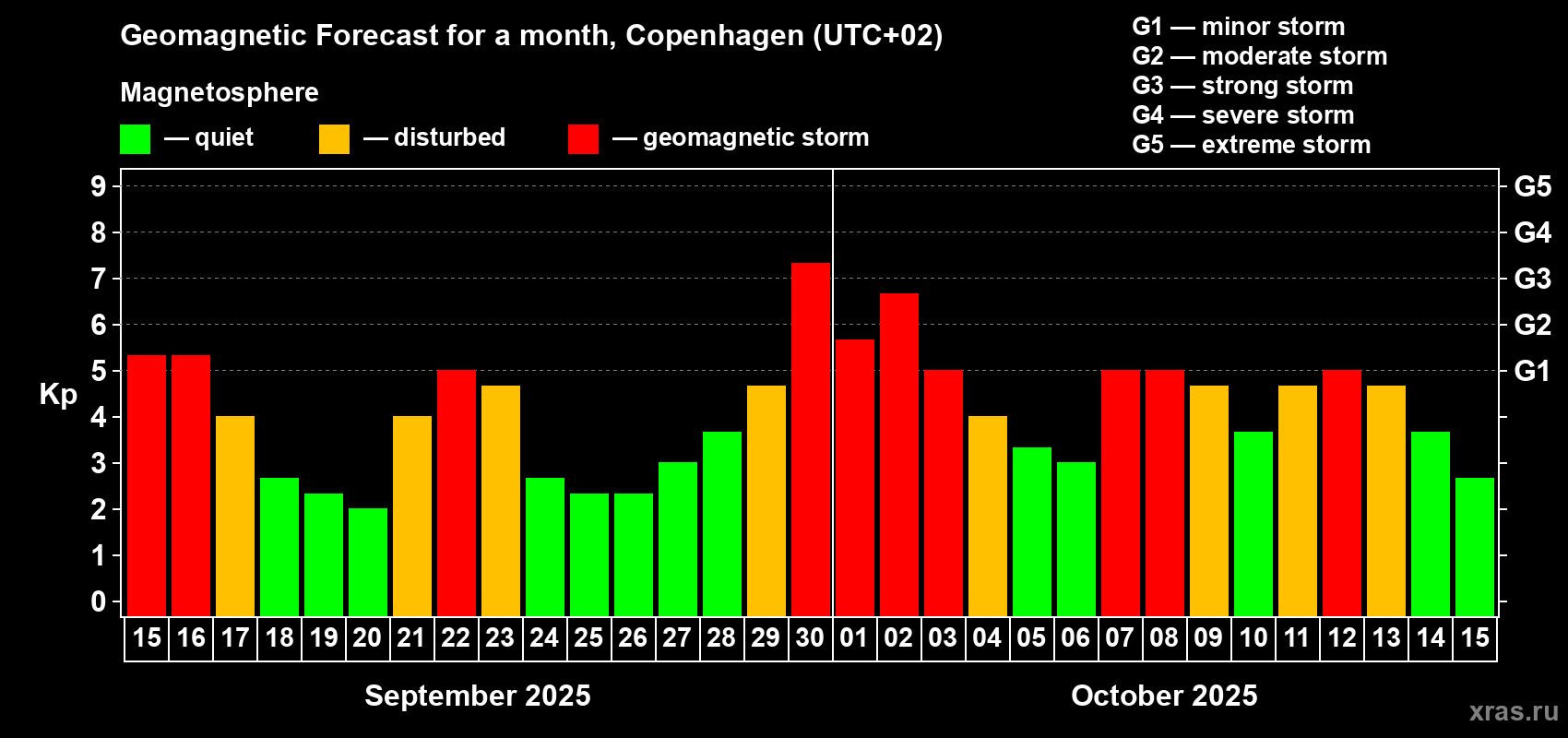 Forecast of the daily maximal value of geomagnetic index Kp for <b>1 month</b> (31 days) <b>from Sep 15, 2025 to Oct 15, 2025</b>