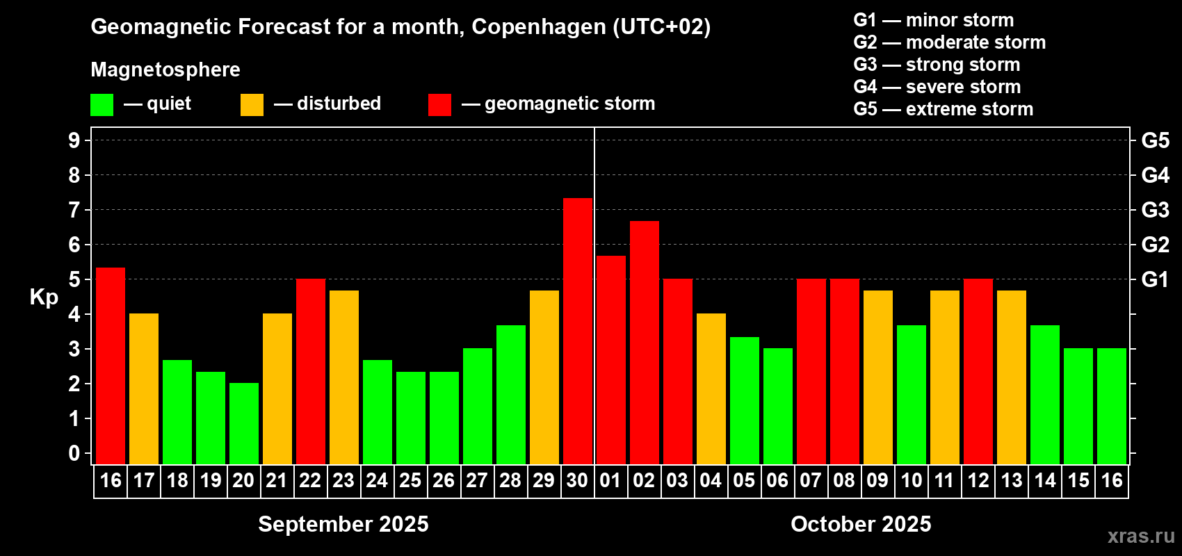 Forecast of the daily maximal value of geomagnetic index Kp for <b>1 month</b> (31 days) <b>from Sep 16, 2025 to Oct 16, 2025</b>