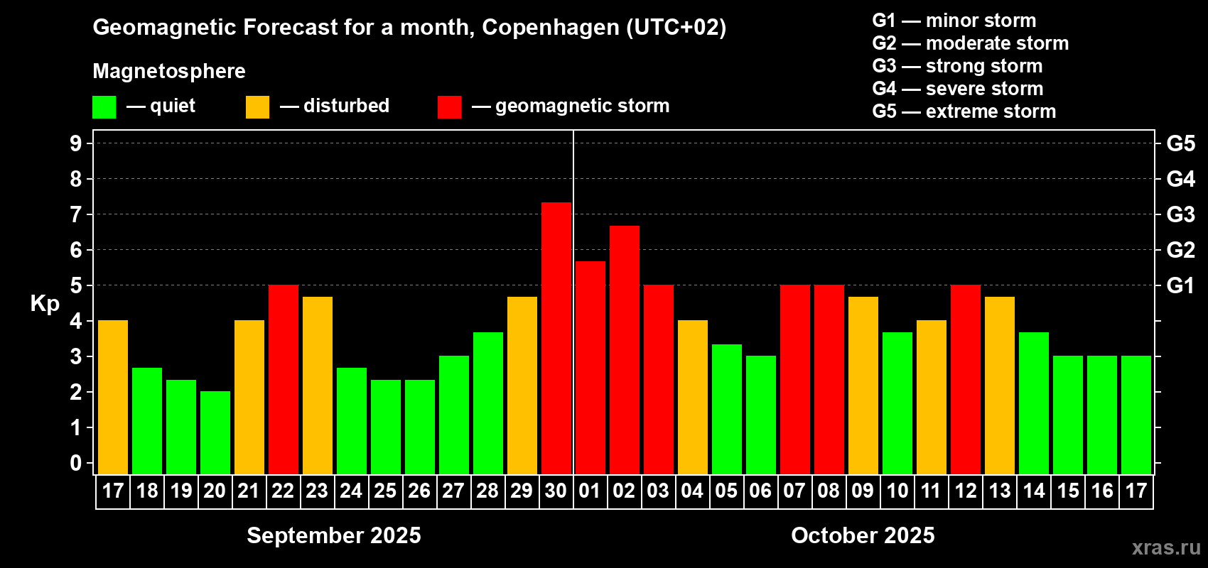 Forecast of the daily maximal value of geomagnetic index Kp for <b>1 month</b> (31 days) <b>from Sep 17, 2025 to Oct 17, 2025</b>