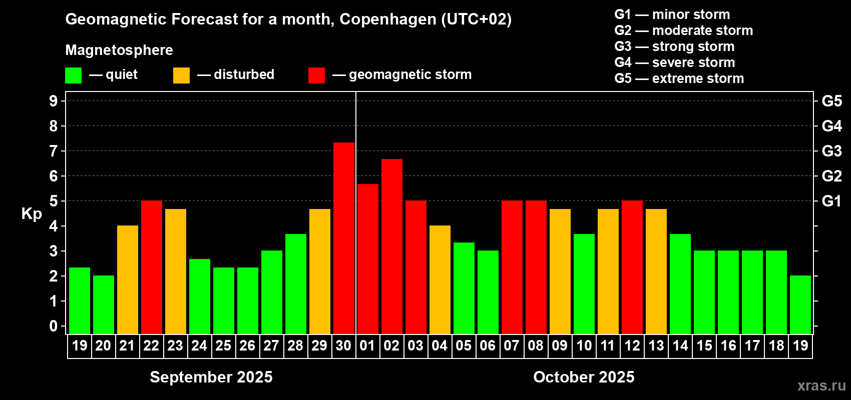 Forecast of the daily maximal value of geomagnetic index Kp for <b>1 month</b> (31 days) <b>from Sep 19, 2025 to Oct 19, 2025</b>