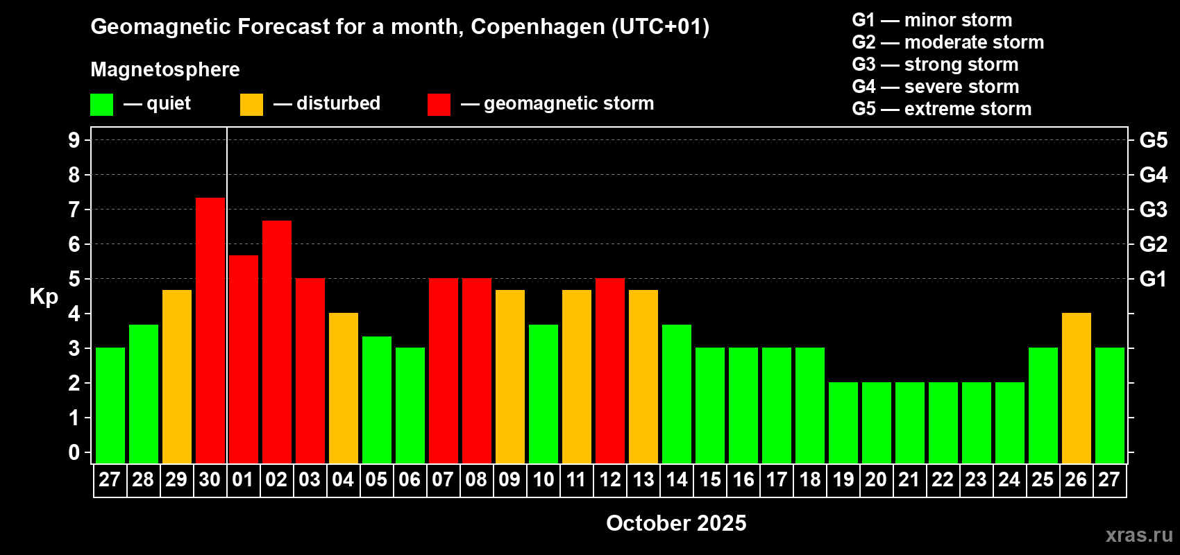 Forecast of the daily maximal value of geomagnetic index Kp for <b>1 month</b> (31 days) <b>from Sep 27, 2025 to Oct 27, 2025</b>