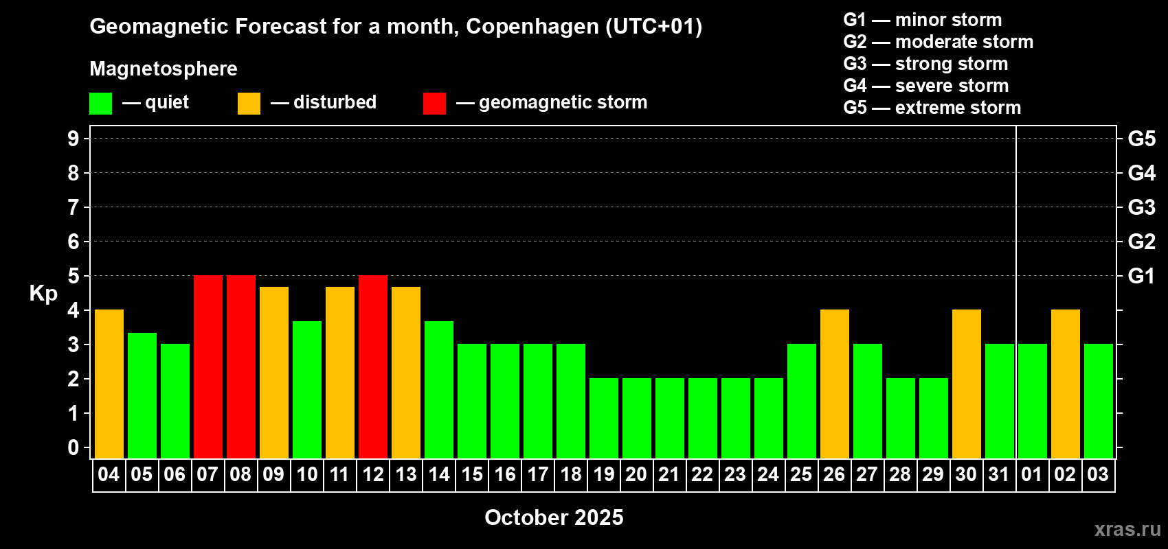 Forecast of the daily maximal value of geomagnetic index Kp for <b>1 month</b> (31 days) <b>from Oct 04, 2025 to Nov 03, 2025</b>