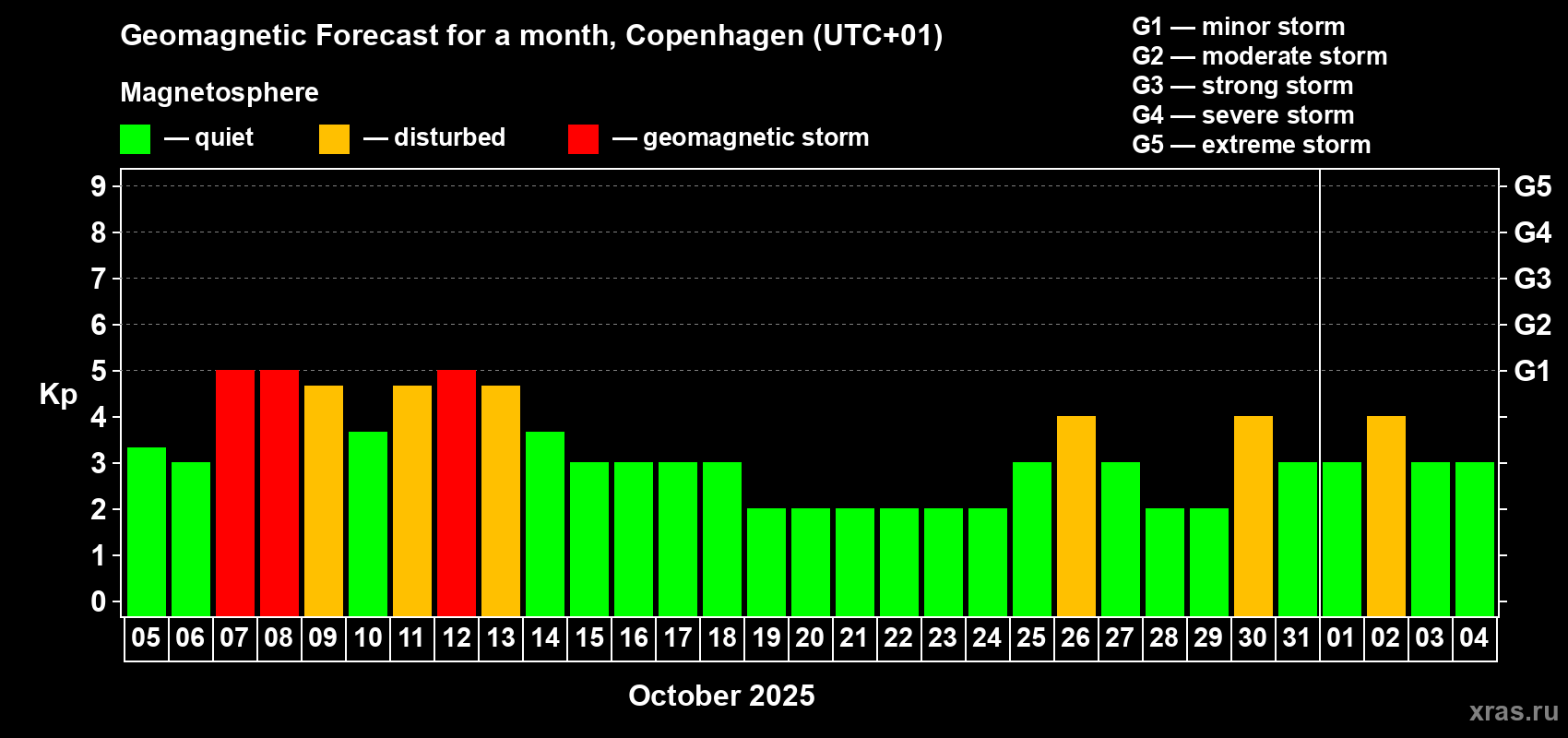 Forecast of the daily maximal value of geomagnetic index Kp for <b>1 month</b> (31 days) <b>from Oct 05, 2025 to Nov 04, 2025</b>