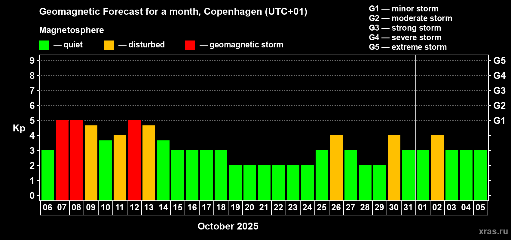 Forecast of the daily maximal value of geomagnetic index Kp for <b>1 month</b> (31 days) <b>from Oct 06, 2025 to Nov 05, 2025</b>