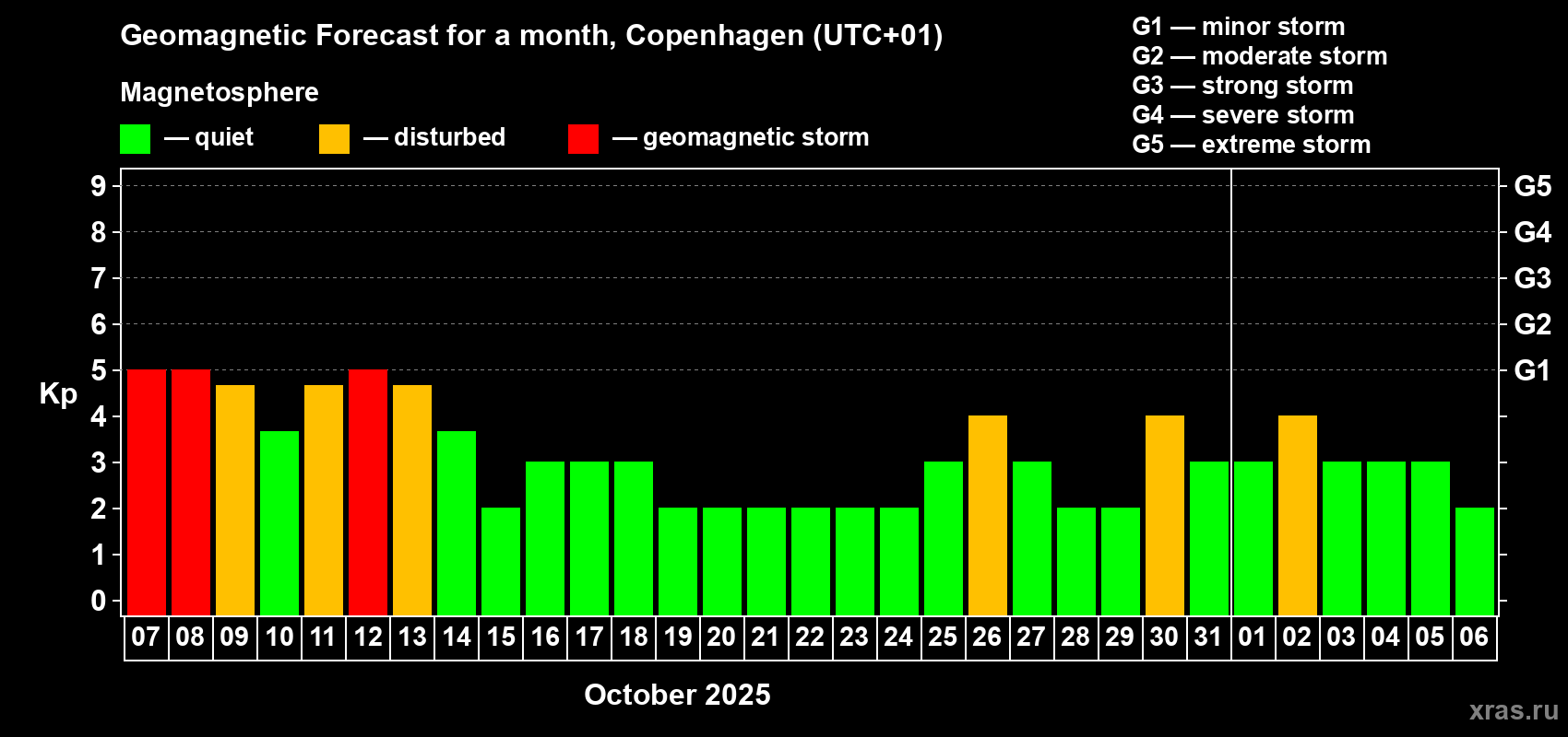 Forecast of the daily maximal value of geomagnetic index Kp for <b>1 month</b> (31 days) <b>from Oct 07, 2025 to Nov 06, 2025</b>