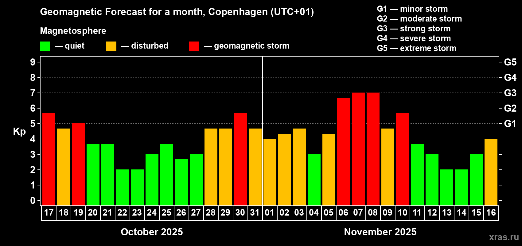 Forecast of the daily maximal value of geomagnetic index Kp for <b>1 month</b> (31 days) <b>from Oct 17, 2025 to Nov 16, 2025</b>