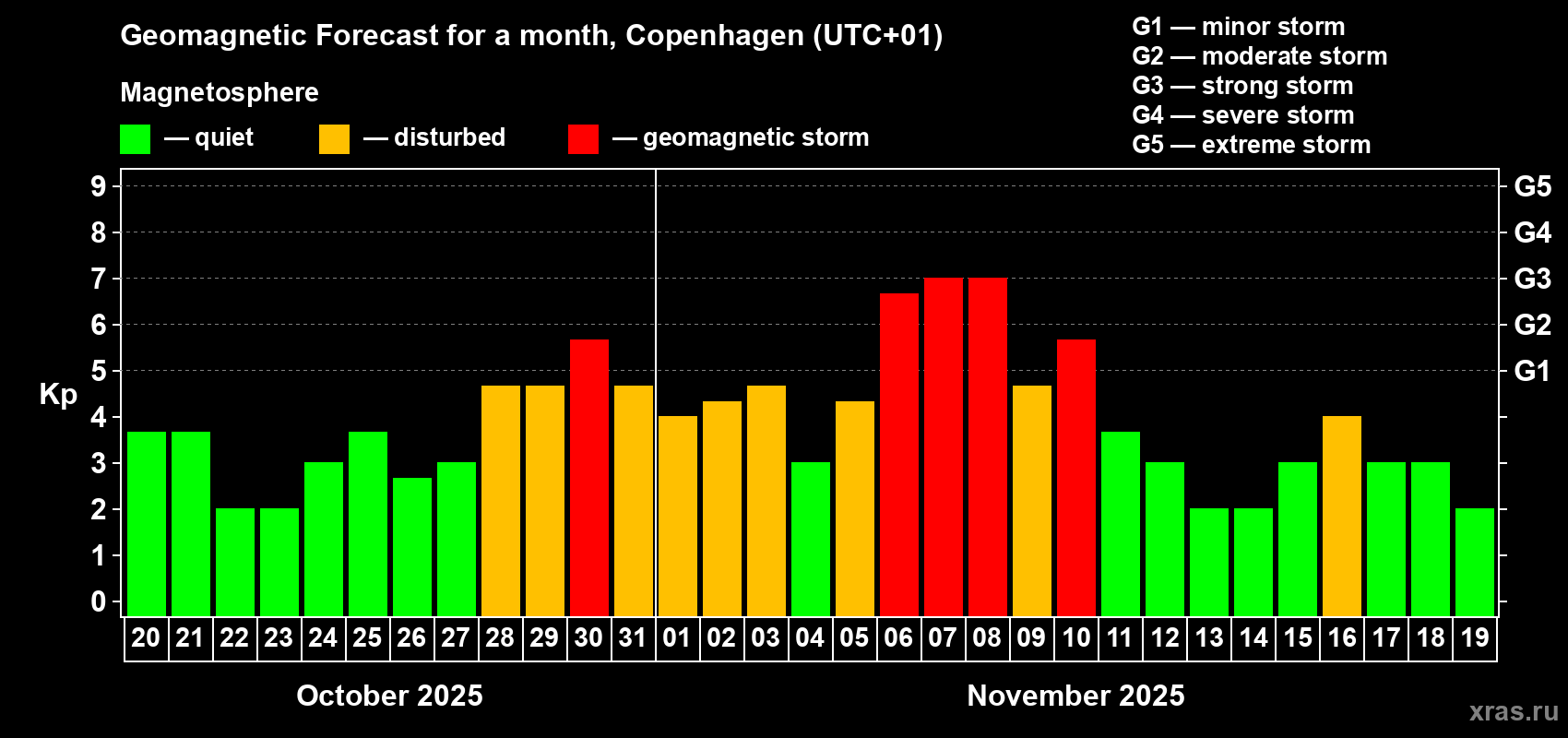 Forecast of the daily maximal value of geomagnetic index Kp for <b>1 month</b> (31 days) <b>from Oct 20, 2025 to Nov 19, 2025</b>