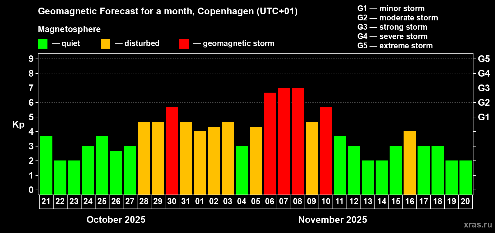Forecast of the daily maximal value of geomagnetic index Kp for <b>1 month</b> (31 days) <b>from Oct 21, 2025 to Nov 20, 2025</b>