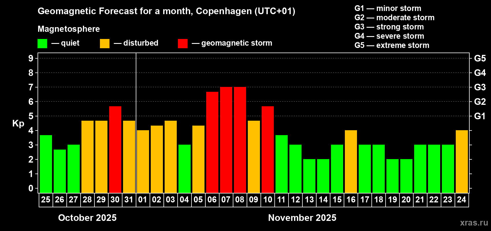Forecast of the daily maximal value of geomagnetic index Kp for <b>1 month</b> (31 days) <b>from Oct 25, 2025 to Nov 24, 2025</b>