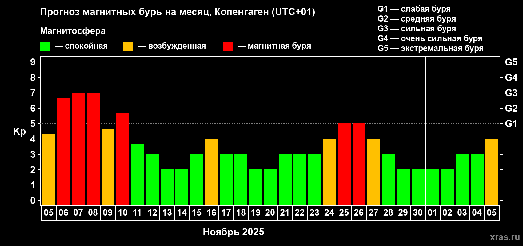 Прогноз максимального суточного геомагнитного индекса Kp на <b>1 месяц</b> (31 день) <b>с 05 ноября по 05 декабря 2025 г</b>