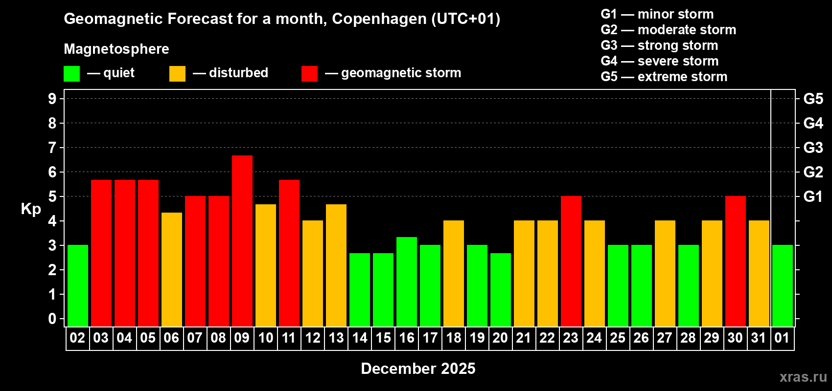 Forecast of the daily maximal value of geomagnetic index&nbsp;Kp for <b>1 month</b> (31 days) <b>from Dec 02, 2025 to Jan 01, 2026</b>