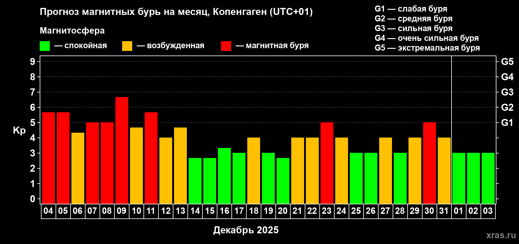 Прогноз максимального суточного геомагнитного индекса&nbsp;Kp на <b>1 месяц</b> (31 день) <b>с 04 декабря 2025 г по 03 января 2026 г</b>