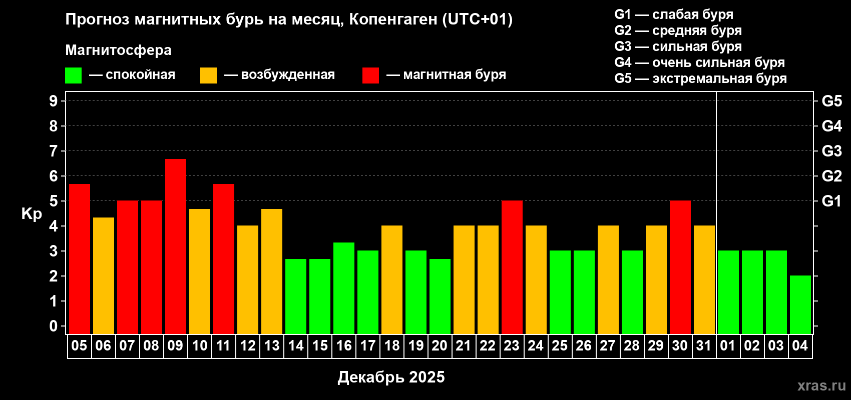 Прогноз максимального суточного геомагнитного индекса&nbsp;Kp на <b>1 месяц</b> (31 день) <b>с 05 декабря 2025 г по 04 января 2026 г</b>