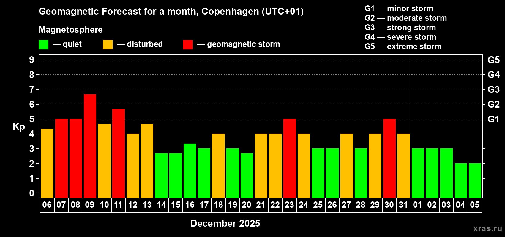 Forecast of the daily maximal value of geomagnetic index&nbsp;Kp for <b>1 month</b> (31 days) <b>from Dec 06, 2025 to Jan 05, 2026</b>