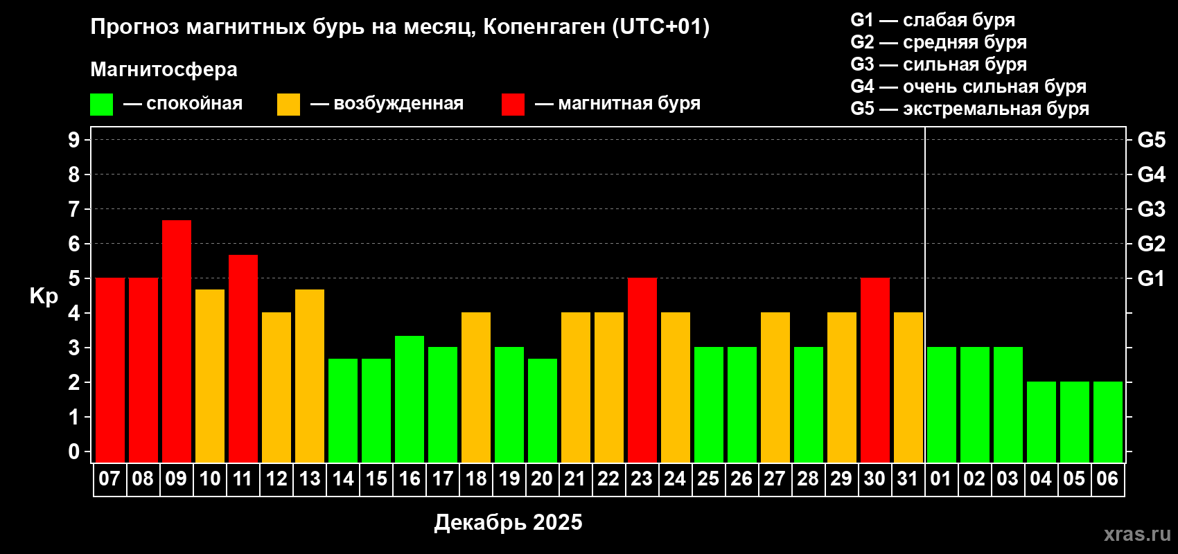 Прогноз максимального суточного геомагнитного индекса&nbsp;Kp на <b>1 месяц</b> (31 день) <b>с 07 декабря 2025 г по 06 января 2026 г</b>