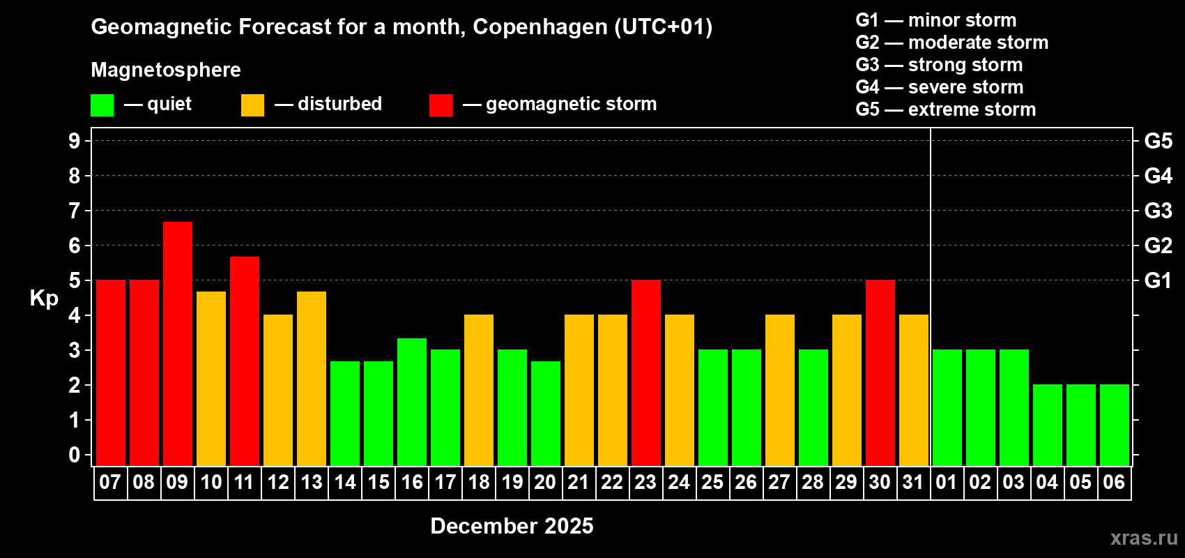 Forecast of the daily maximal value of geomagnetic index&nbsp;Kp for <b>1 month</b> (31 days) <b>from Dec 07, 2025 to Jan 06, 2026</b>