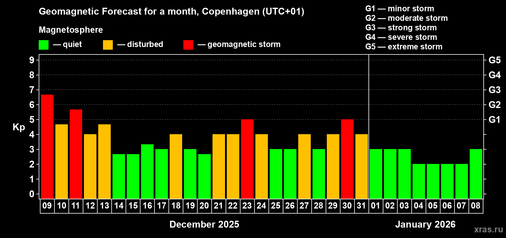 Forecast of the daily maximal value of geomagnetic index&nbsp;Kp for <b>1 month</b> (31 days) <b>from Dec 09, 2025 to Jan 08, 2026</b>